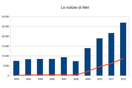 Nel grafico le notizie pubblicate da Met dal 2003