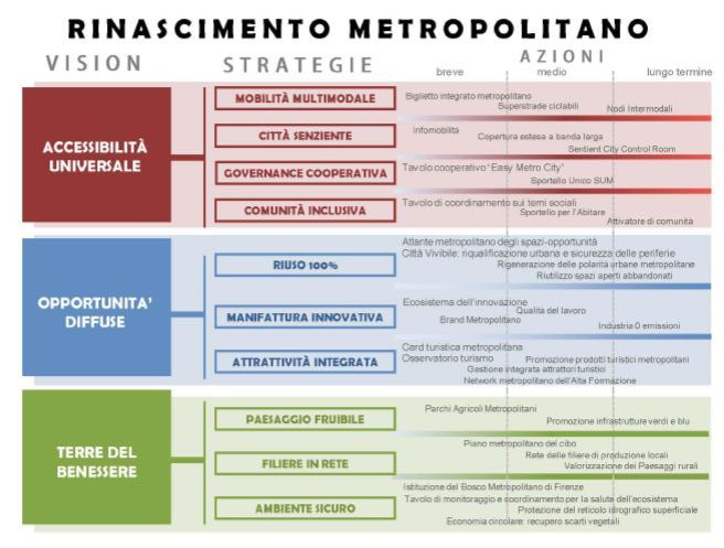 'Rinascimento metropolitano': tabella del Piano Strategico della Metrocittà di Firenze