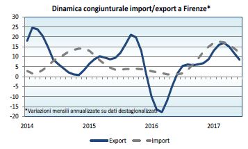 Dinamica congiunturale import-export a Firenze