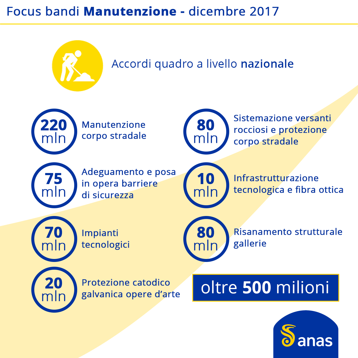 Infografica Gare Manutenzione