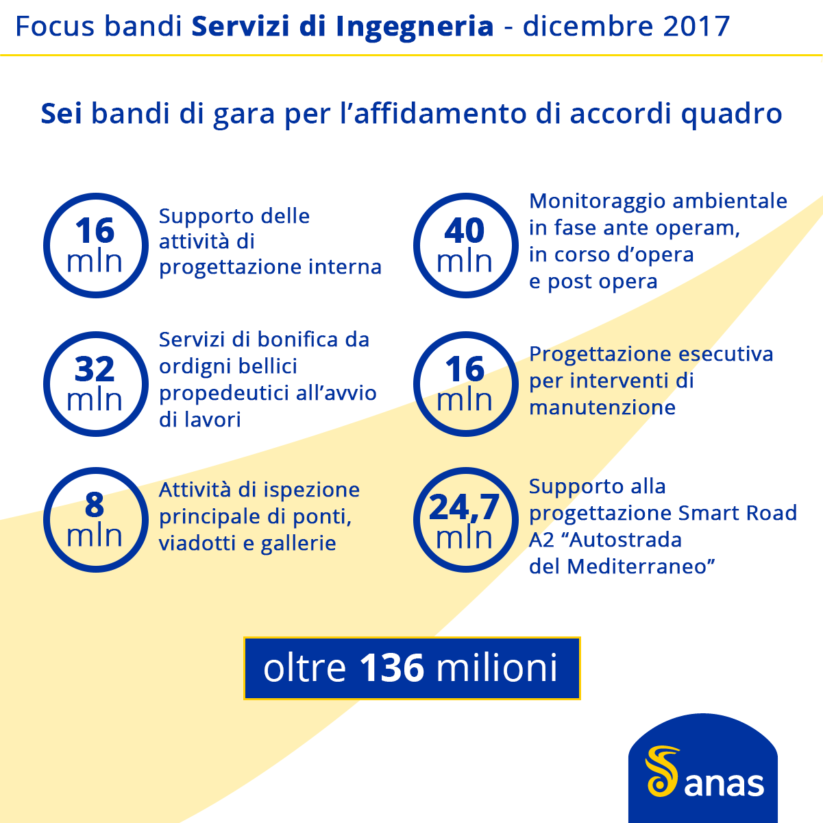 Infografica Gare Servizi Ingegnerie