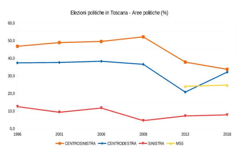 Grafico sulle elezioni in Toscana