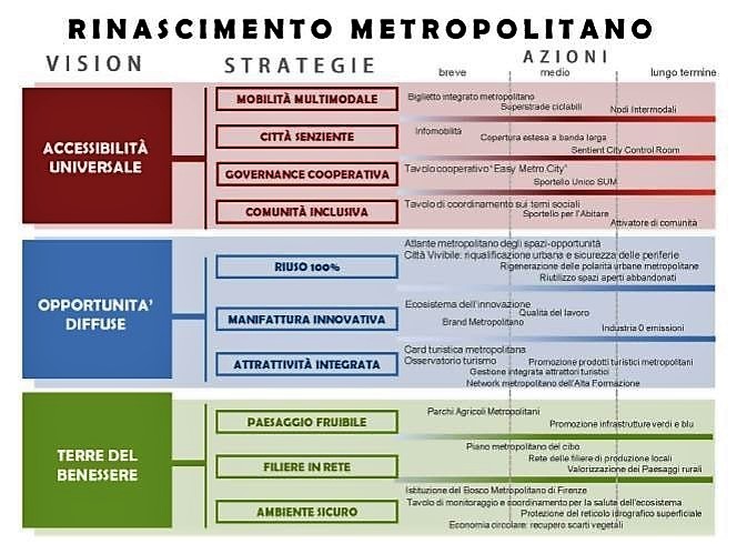Le linee portanti del Piano strategico metropolitano di Firenze