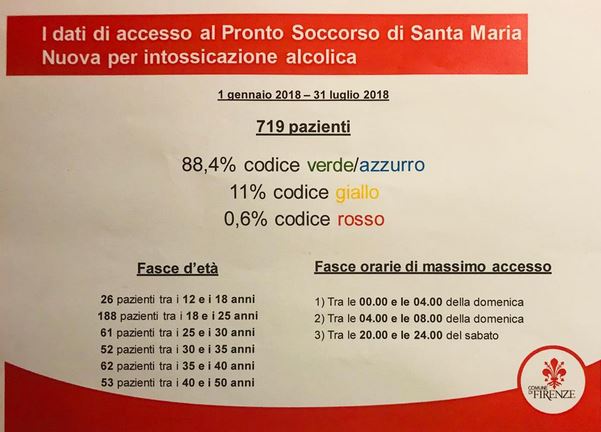 Accessi al pronto soccorso di Santa Maria Nuova per intossicazioni alcoliche