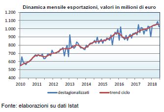 Dinamica mensile export nel rapporto della Camera di Commercio di Firenze sul primo semestre 2018