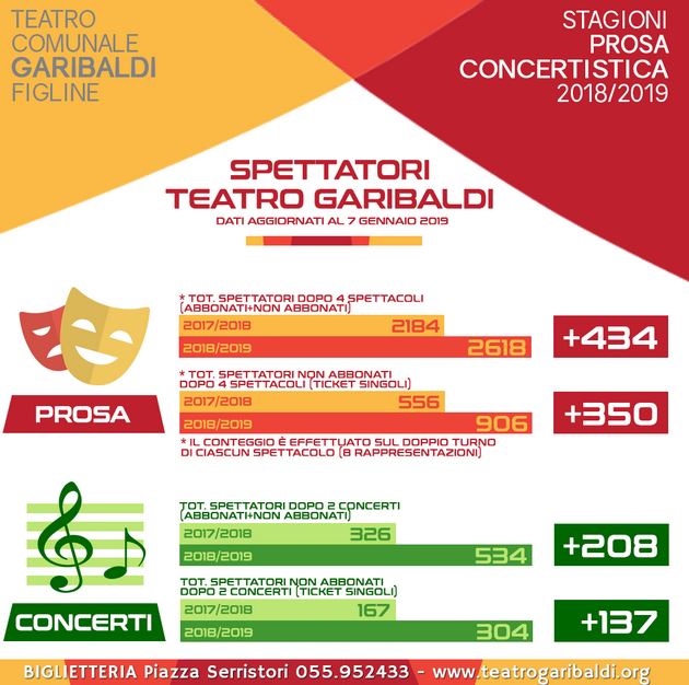 Infografica spettatori al Teatro Garibaldi di Figline