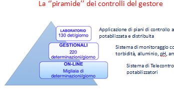 La piramide dei controlli del PSA