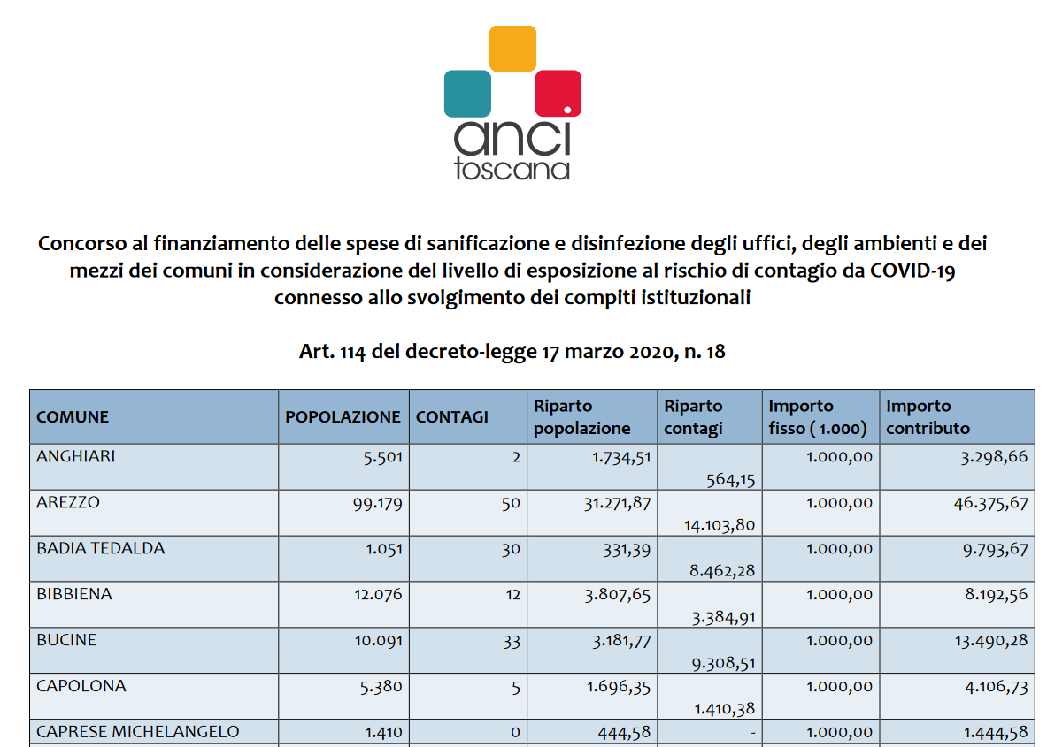 Tabella fondi per sanificazione