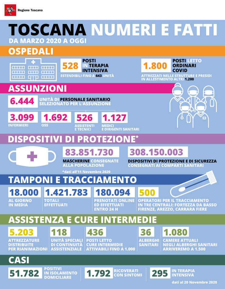 I numeri dell'epidemia in Toscana