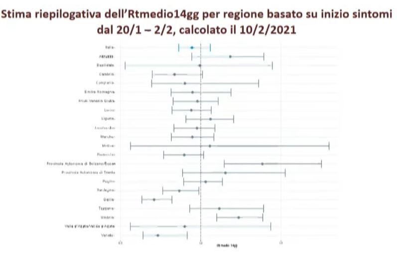Tabella indice RT in ITalia