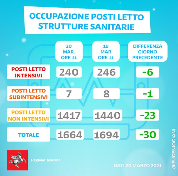 Ricoveri in Toscana al 20 marzo