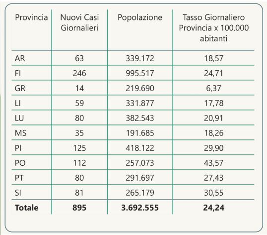 Tabella nuovi casi nelle province della Toscana al 1 maggio