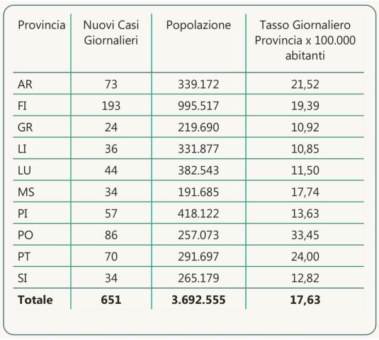 Contagi in Toscana per Provincia al 13 maggio