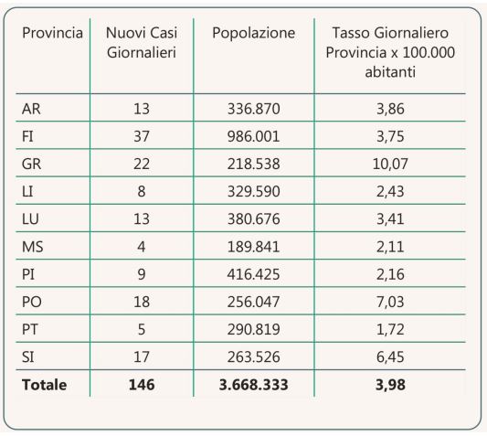 Contagi in Toscana al 12 giugno per province