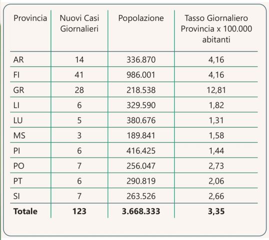 Contagi in Toscana al 13 giugno per province
