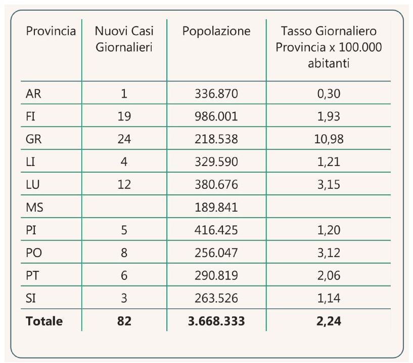 Contagi inToscana al 14 giugno per province