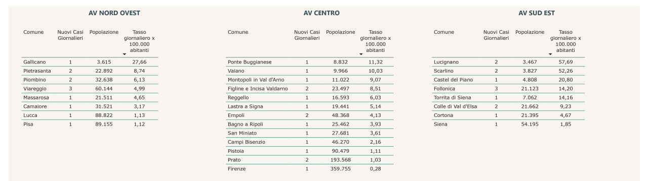 Contagi inToscana al 7 luglio per comuni
