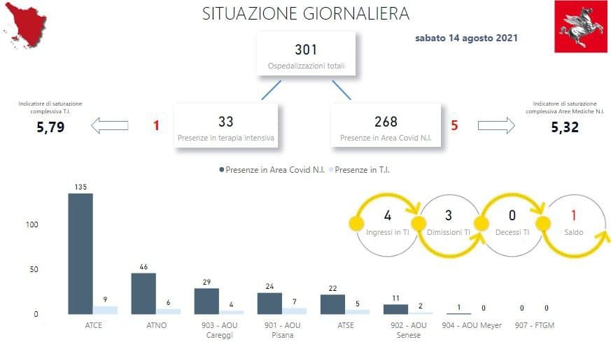 Situazione ricoveri in Toscana al 14 agosto