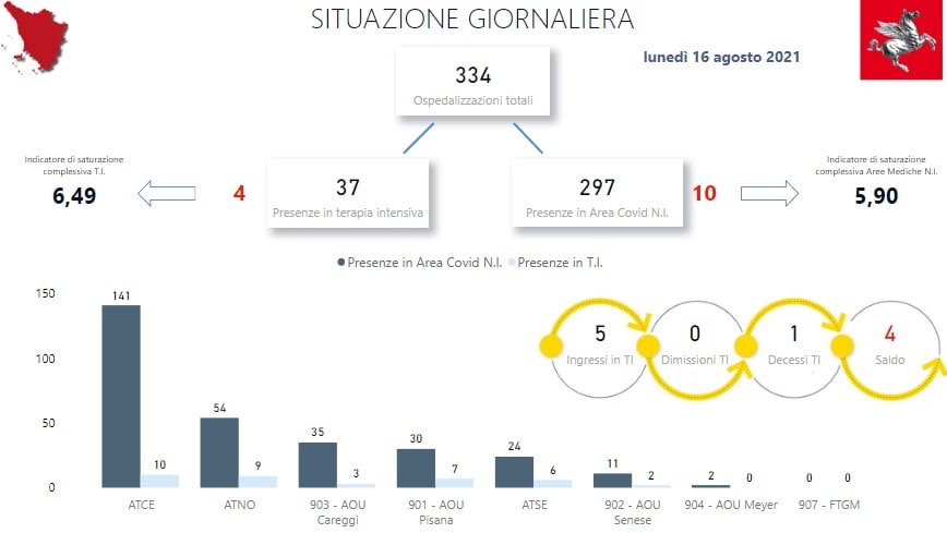 Ricoveri in Toscana al 16 agosto