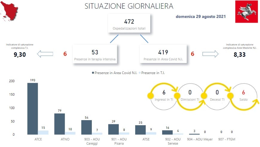 Situazione dei ricoveri in Toscana al 29 agosto
