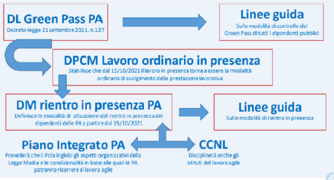 Smart working, le tappe nelle PA