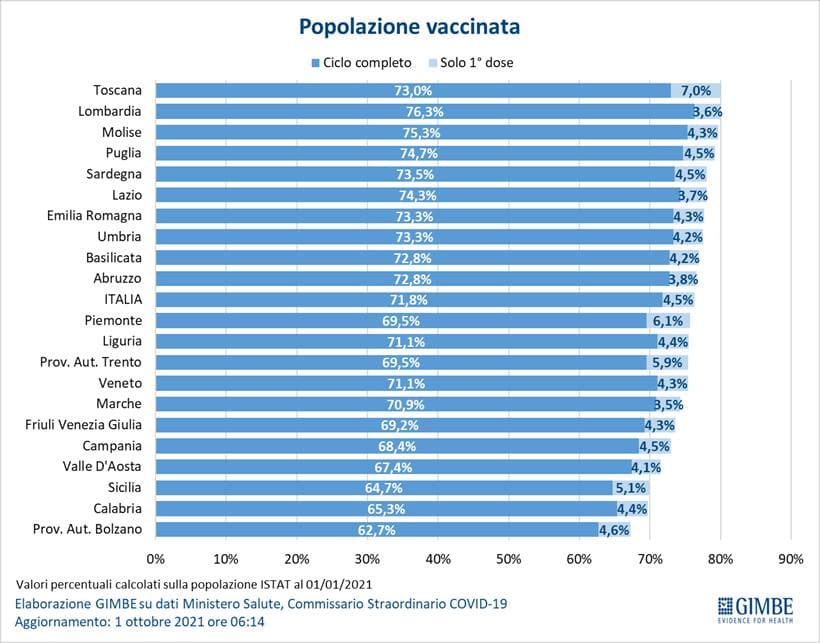 Vaccinazioni nelle regioni italiane