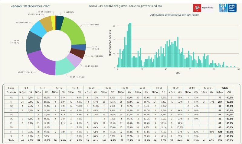 Contagi inToscana al 10 dicembre per province