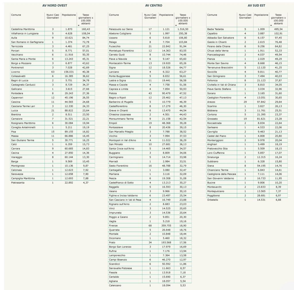 Contagi inToscana al 10 dicembre per comuni