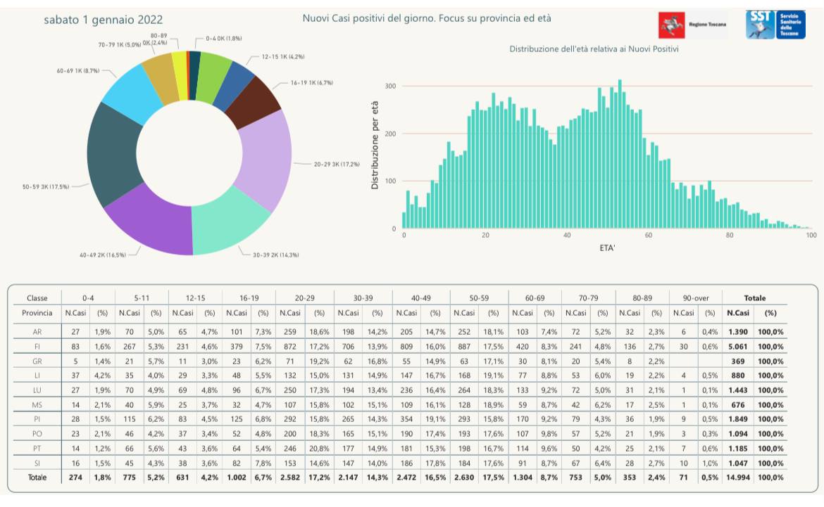 Contagi in Toscana al primo gennaio per province