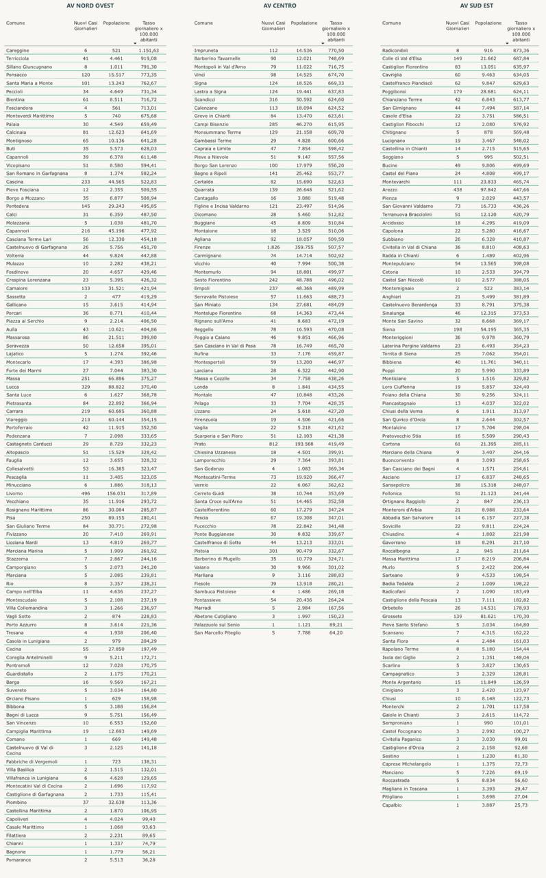 Contagi in Toscana al primo gennaio per comuni