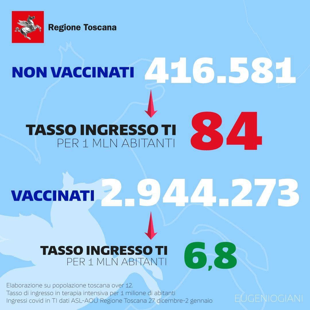 Rapporto vaccinati-non vaccinati nelle terapie intensive