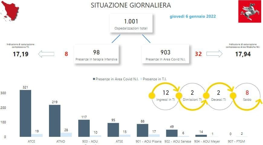 Situazione ricoveri in Toscana al 6 gennaio