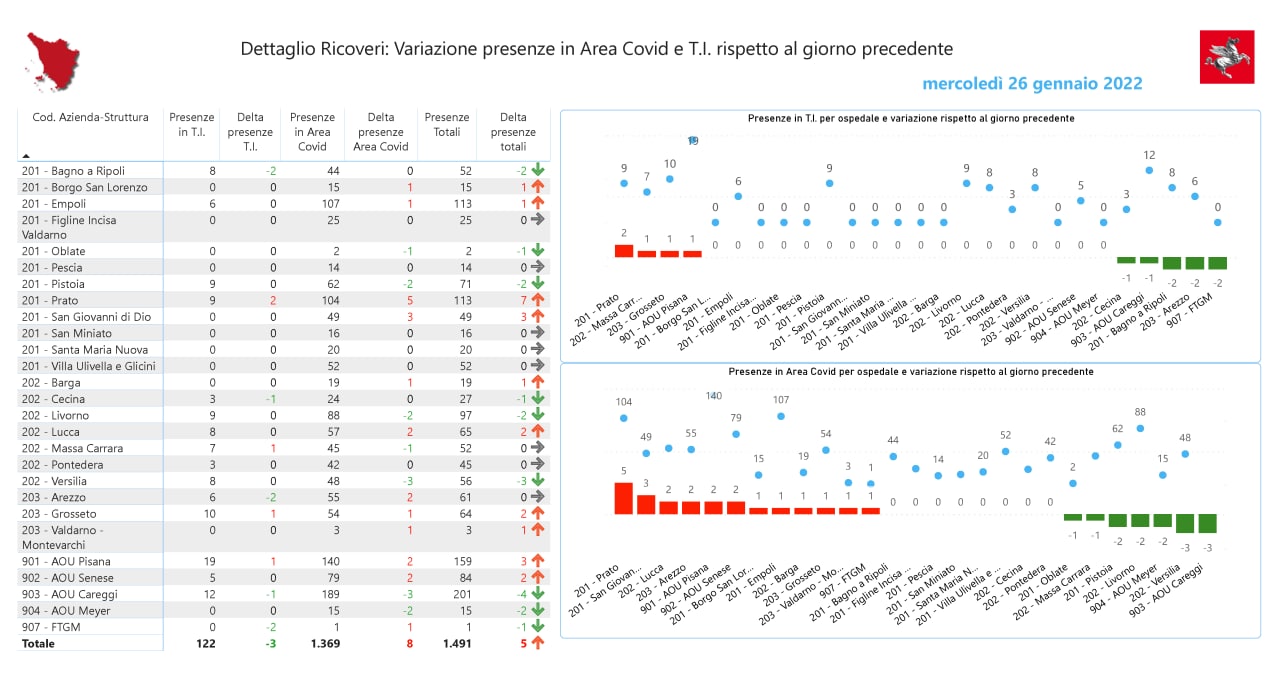 Il dettaglio della situazione giornaliera dei posti letto Covid con gli indici di saturazione delle terapie intensive e delle aree mediche non intensive.