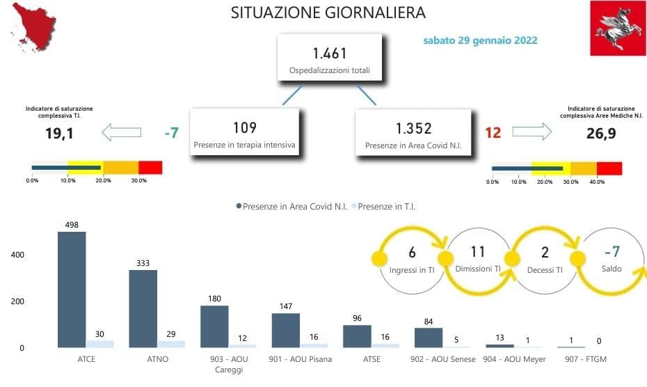 Situazione ricoveri in Toscana al 29 gennaio