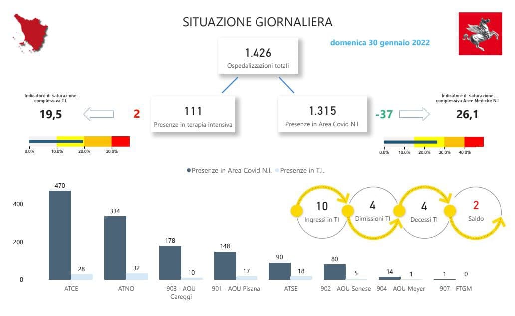 Situazione ricoveri in Toscana al 30 gennaio