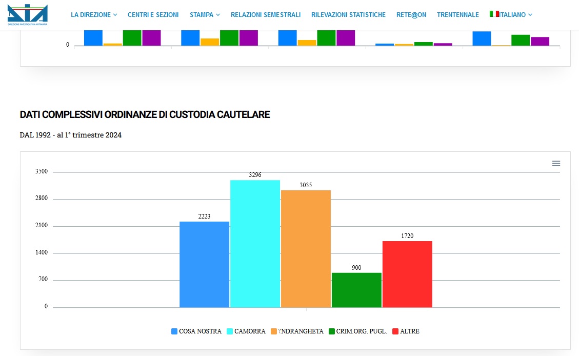 Dati complessivi ordinanze di custodia cautelare 1992-2024