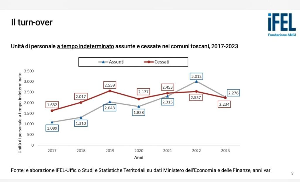 Grafico turn-over