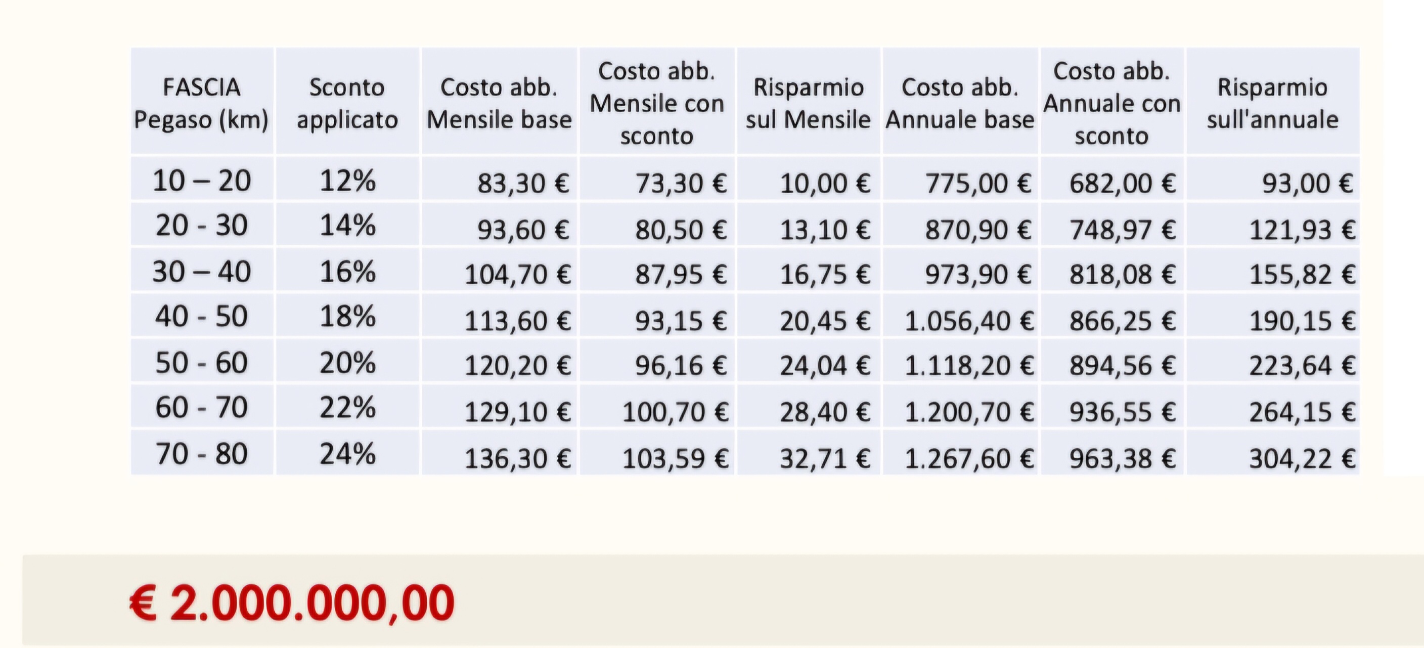 L'integrazione tariffaria