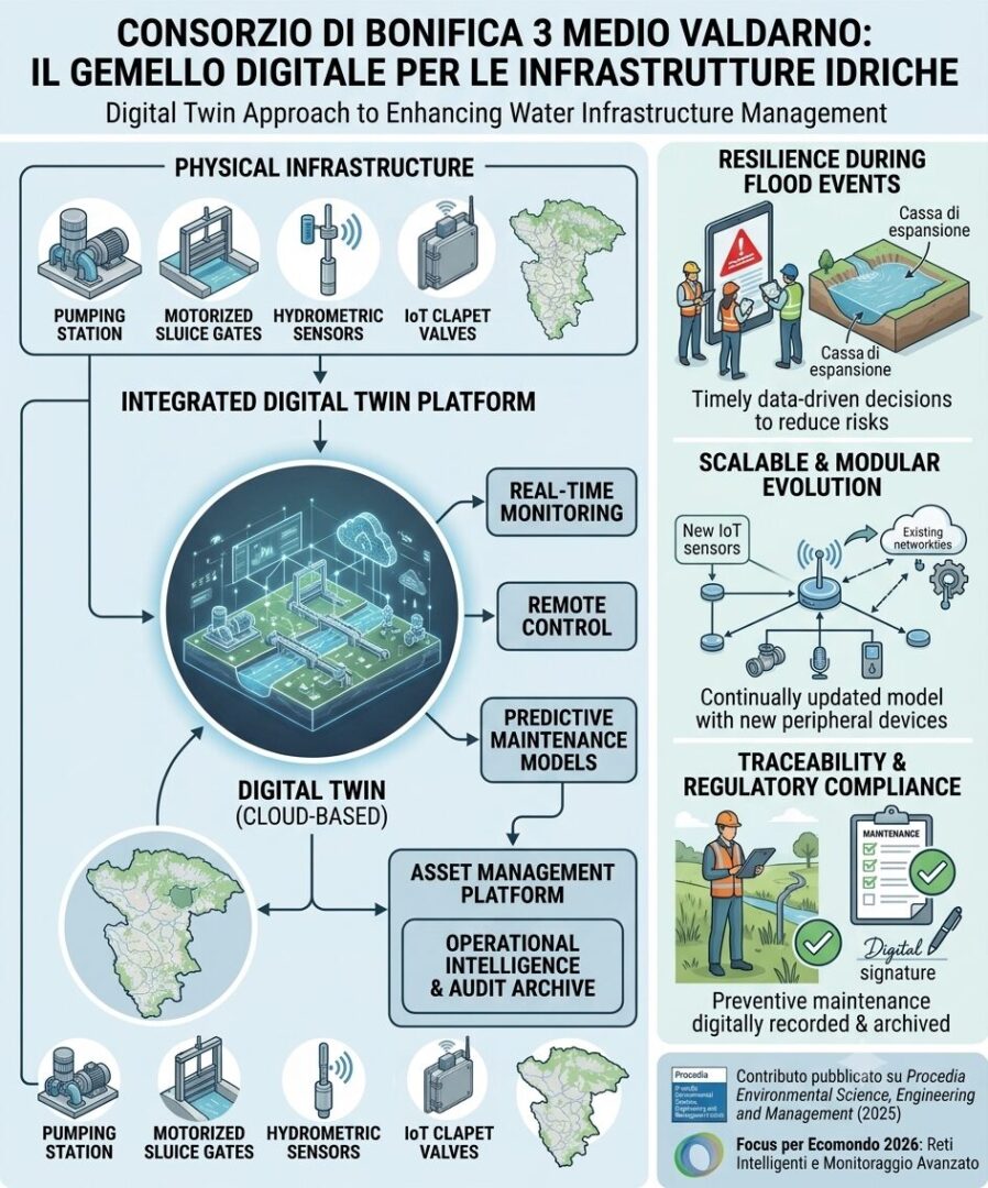 Digital Twin del Consorzio di Bonifica 3 Medio Valdarno