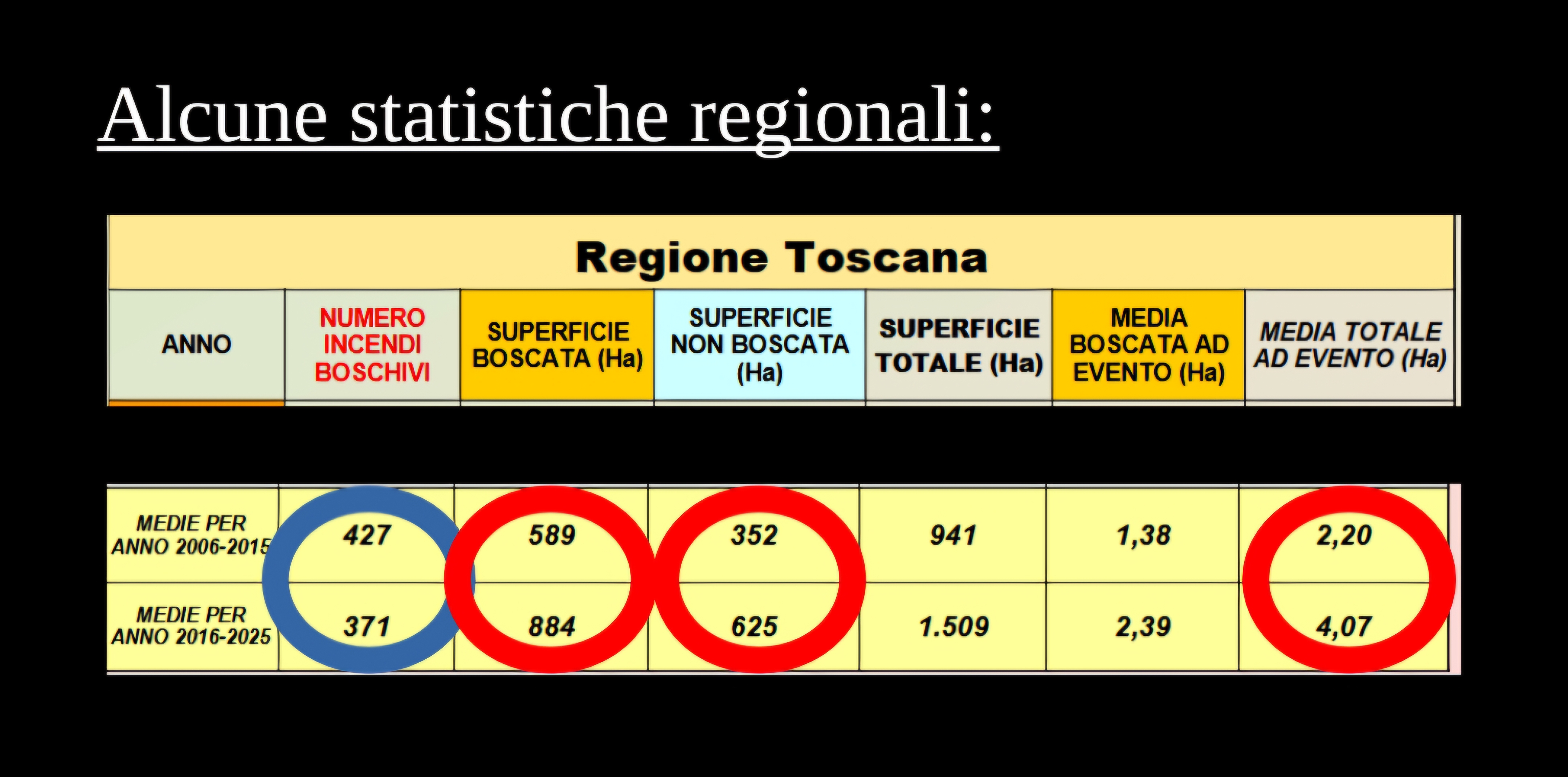 Le statistiche regionali 