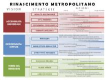 'Rinascimento metropolitano': tabella del Piano Strategico della Metrocittà di Firenze