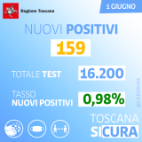 Toscana, tasso dei nuovi positivi sotto l'1% mai così pochi da settembre