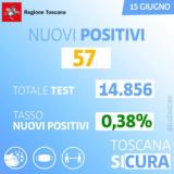 Toscana, 57 nuovi casi.  Vaccinata la metà della popolazione