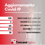 Toscana. Coronavirus, 228 nuovi positivi, età media 44 anni. Cinque i decessi