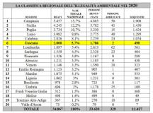 Ecomafia, la Toscana al 6° posto nella classifica di Legambiente si conferma tra le regioni più colpite dagli ecoreati