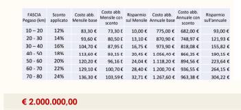 L&rsquo;integrazione tariffaria