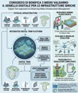 Digital Twin del Consorzio di Bonifica 3 Medio Valdarno