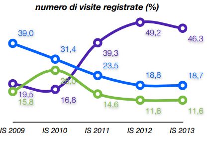Grafico dal dossier Caritas 2013 a Pistoia