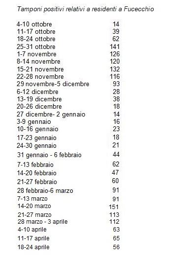 Foto tabella contagi a Fucecchio