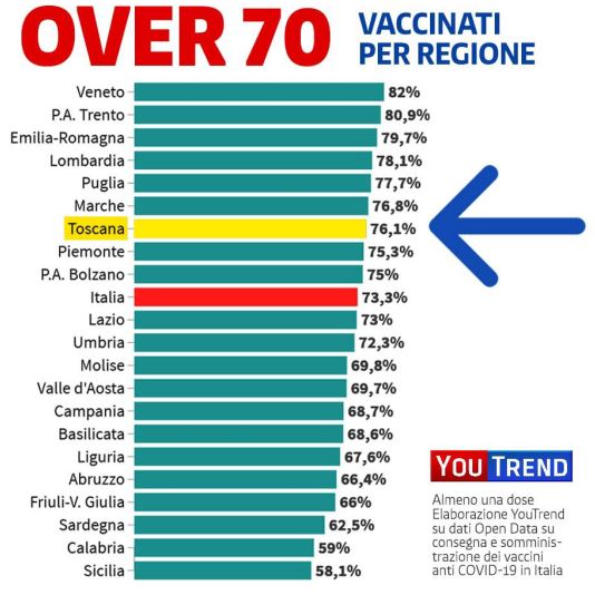 Over 70 vaccinati per regione